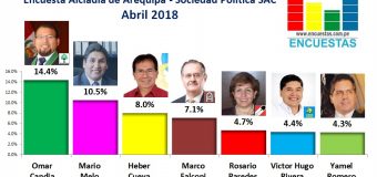 Encuesta Alcaldía de Arequipa, Sociedad Política SAC –  Abril 2018