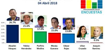 Encuesta Región Cajamarca, Online – 04 Abril 2018