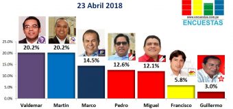 Encuesta Chiclayo, Online – 23 Abril de 2018