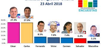 Encuesta El Agustino, Online – 23 Abril 2018