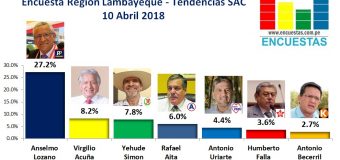 Encuesta Región Lambayeque, Tendencias SAC – 10 Abril 2018