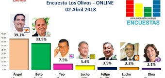 Encuesta Alcaldía de Los Olivos, Online – 02 Abril 2018