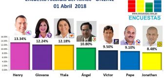 Encuesta Alcaldía del Rímac, Online – 01 Abril de 2018