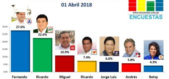 Encuesta Alcaldía de Chorrillos, Online – 01 Abril 2018