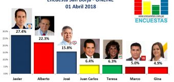 Encuesta Alcaldía de San Borja, Online – 01 Abril 2018