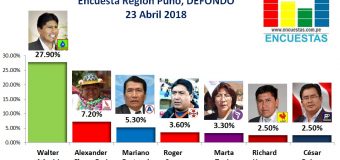 Encuesta Región Puno, Defondo – 23 Abril 2018
