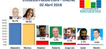Encuesta Alcaldía de Pueblo Libre, Online – 02 Abril 2018