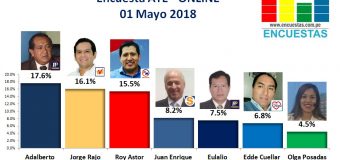 Encuesta Alcaldía de Ate, Online – 01 Mayo 2018
