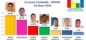 Encuesta Alcaldía de Carbayllo, Online – 01 Mayo 2018