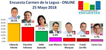 Encuesta Carmen de la Legua Reynoso, Online – 25 Mayo 2018