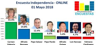 Encuesta Independencia, Online – 01 Mayo 2018