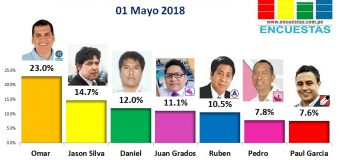 Encuesta Alcaldía del Callao, Online – 01 Mayo 2018