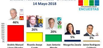 Encuesta Presidencial México, El Financiero – 14 Mayo 2018