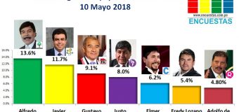 Encuesta Región Arequipa, Sociedad Política –  Mayo 2018