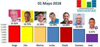 Encuesta Surquillo, ONLINE – 01 Mayo 2018