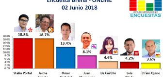 Encuesta Breña, Online – 02 Junio 2018
