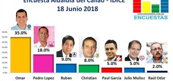 Encuesta Alcaldía del Callao, IDICE – 18 Junio 2018