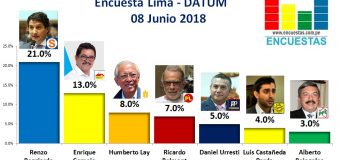Encuesta Alcaldía de Lima, Datum – 08 Junio 2018