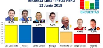 Encuesta Alcaldía de Lima, Ipsos Perú – 12 Junio 2018