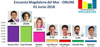 Encuesta Magdalena del Mar, ONLINE – 01 Junio 2018