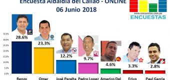 Encuesta Alcaldía del Callao, Online – 06 Junio 2018