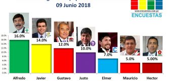 Encuesta Región Arequipa, Sociedad Política SAC –  Junio 2018