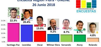 Encuesta Región Piura, Online – 26 Junio 2018