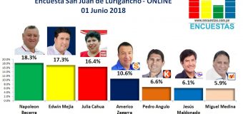 Encuesta San Juan de Lurigancho, Online – 01 Junio 2018