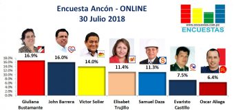 Encuesta Ancón, Online  – 30 Julio 2018