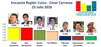 Encuesta Región Cusco, Cesar Carranza – 23 Julio 2018