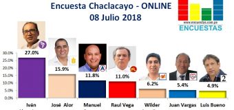 Encuesta Chaclacayo, Online – 08 Julio 2018