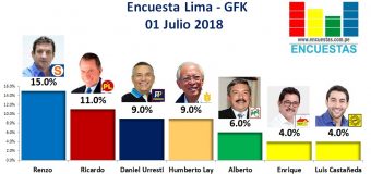 Encuesta Alcaldía de Lima, Gfk – 01 Julio 2018