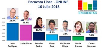 Encuesta Lince, Online – 16 Julio 2018