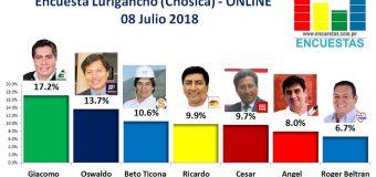Encuesta Lurigancho (Chosica), Online – 08 Julio 2018