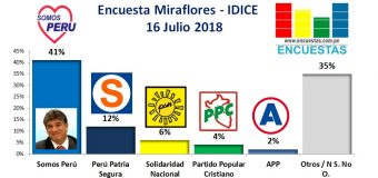 Encuesta Miraflores, IDICE – 16 Julio de 2018