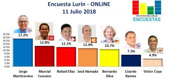 Encuesta Lurín, Online – 11 Julio 2018