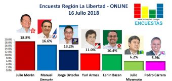 Encuesta Región La Libertad, Online – 16 Julio 2018