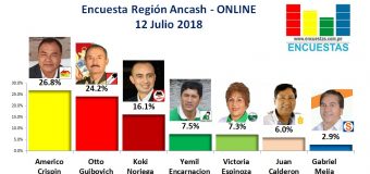 Encuesta Región Ancash, Online – 12 Julio 2018