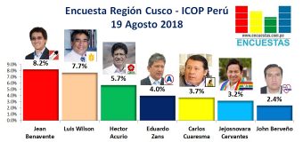 Encuesta Región Cusco, ICOP – 19 Agosto 2018