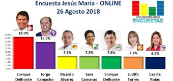 Encuesta Jesús María, Online – 26 Agosto 2018