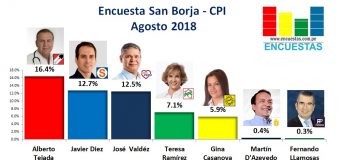 Encuesta San Borja, CPI – Agosto 2018
