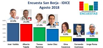 Encuesta San Borja, IDICE – Agosto 2018