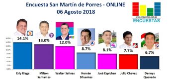 Encuesta San Martín de Porres, Online – 06 Agosto 2018