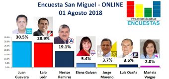 Encuesta San Miguel, Online – 01 Agosto 2018