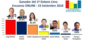 Encuesta: Ganador del 1º Debate Electoral de Lima – 23 Setiembre 2018