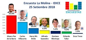 Encuesta La Molina, IDICE – 25 Setiembre de 2018