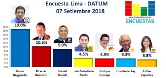 Encuesta Alcaldía de Lima, Datum – 07 Setiembre 2018