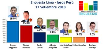 Encuesta Lima, Ipsos Perú – 17 Setiembre 2018