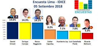 Encuesta Alcaldía de Lima, IDICE – 05 Setiembre 2018