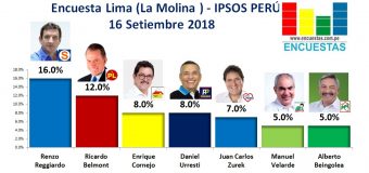 Encuesta Lima (La Molina), Ipsos Perú – 16 Setiembre 2018